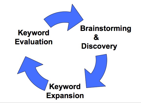 Keyphrase research is a crucial first step to SEO copywriting