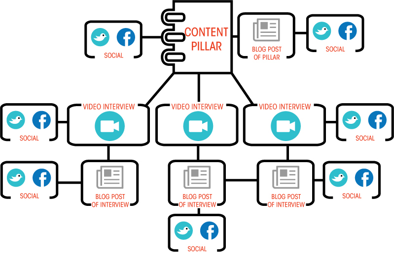 content pillar flow chart