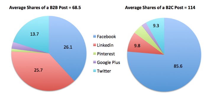b2b-v-b2c-social-shares