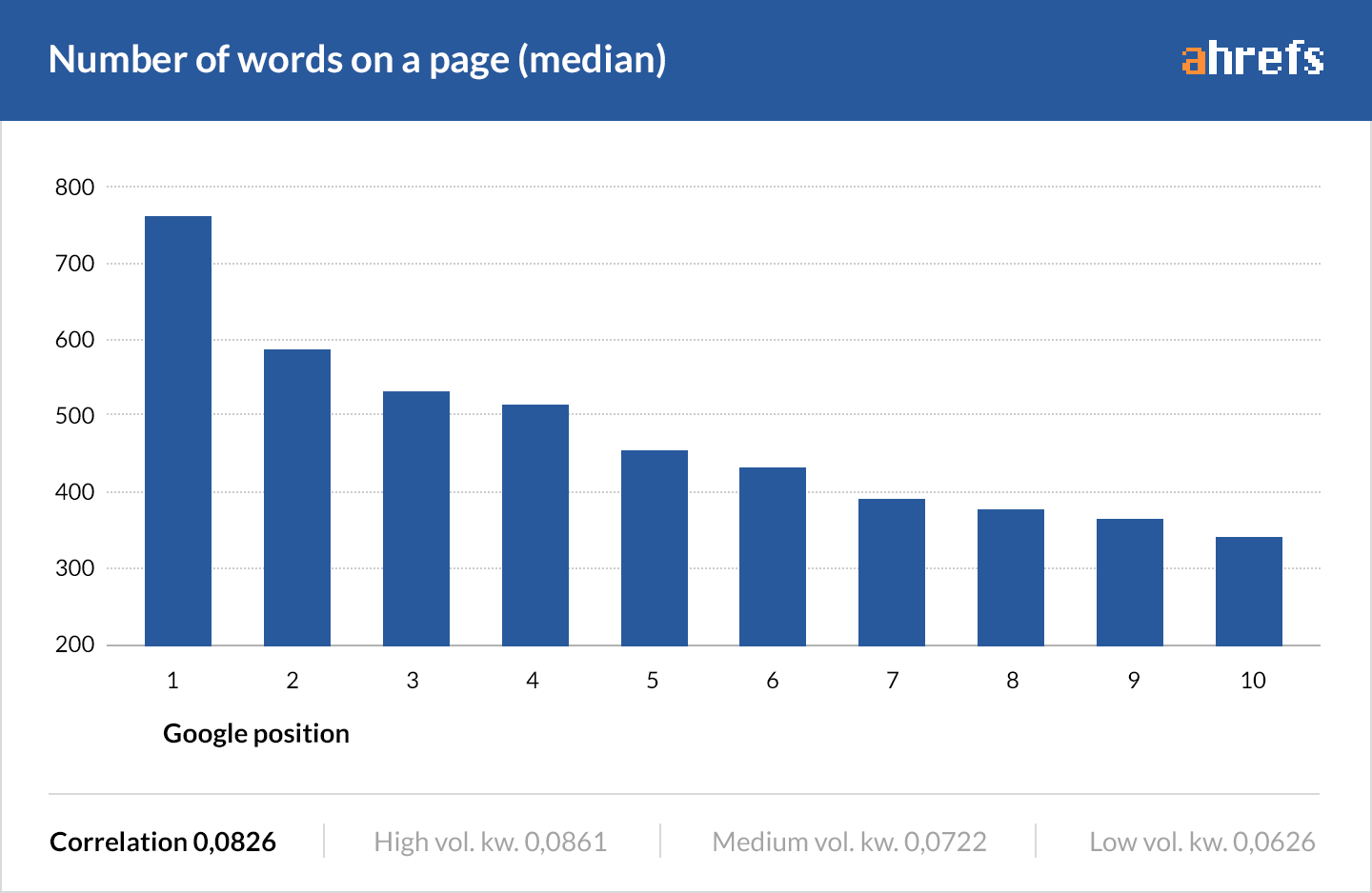 Content Length is an important On-Page SEO factor 
