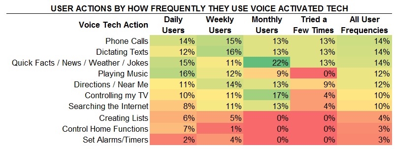 Seer Interactive voice search statistics